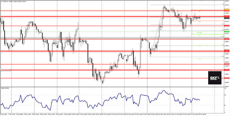 DAX vom 20.05.2019