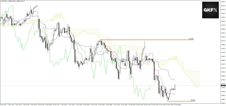 DAX vom 14.05.2019