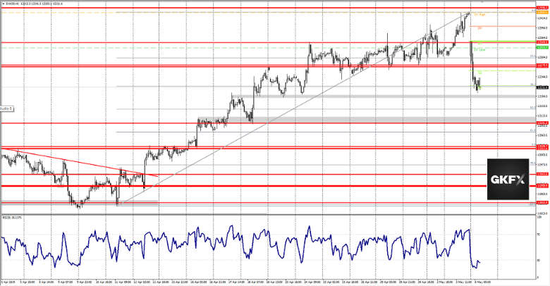 DAX Analyse 06.05.2019