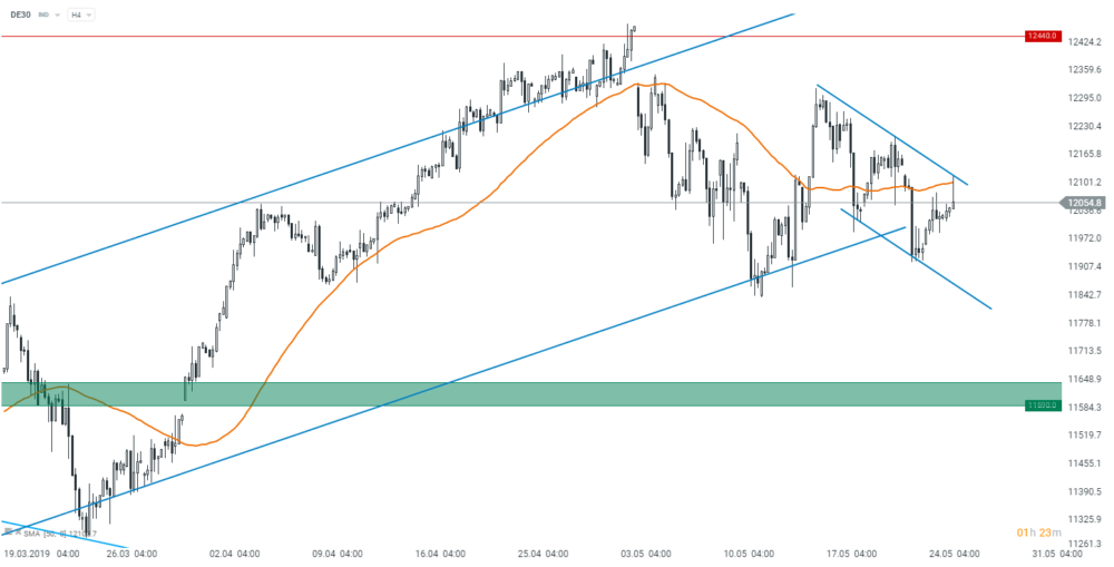 Der DE30 konnte kurz nach der Eröffnung steigen, zog sich seitdem aber wieder etwas zurück. Technisch gesehen prallte der deutsche Leitindex vom lokalen Widerstand in Form der Oberseite des kurzfristigen Abwärtstrendkanals ab. Eine mögliche Korrekturbewegung zur unteren Grenze sollte daher nicht ausgeschlossen werden. Ein Durchbruch auf der Oberseite könnte wiederum einen Anstieg in Richtung 12.440 Punkte mit sich bringen. Quelle: xStation 5