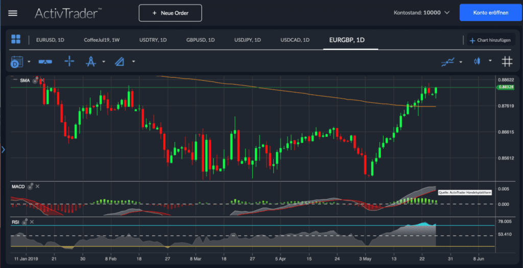 EUR GBP Analyse