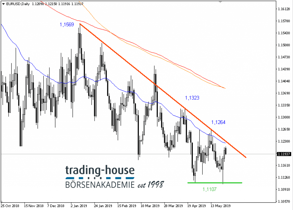 EUR/USD; Täglich, Örtliche Zeit (GMT+1); Kurs des Währungspaares zum Zeitpunkt der Erstellung der Analyse 1,11937 US-Dollar; 10:50 Uhr