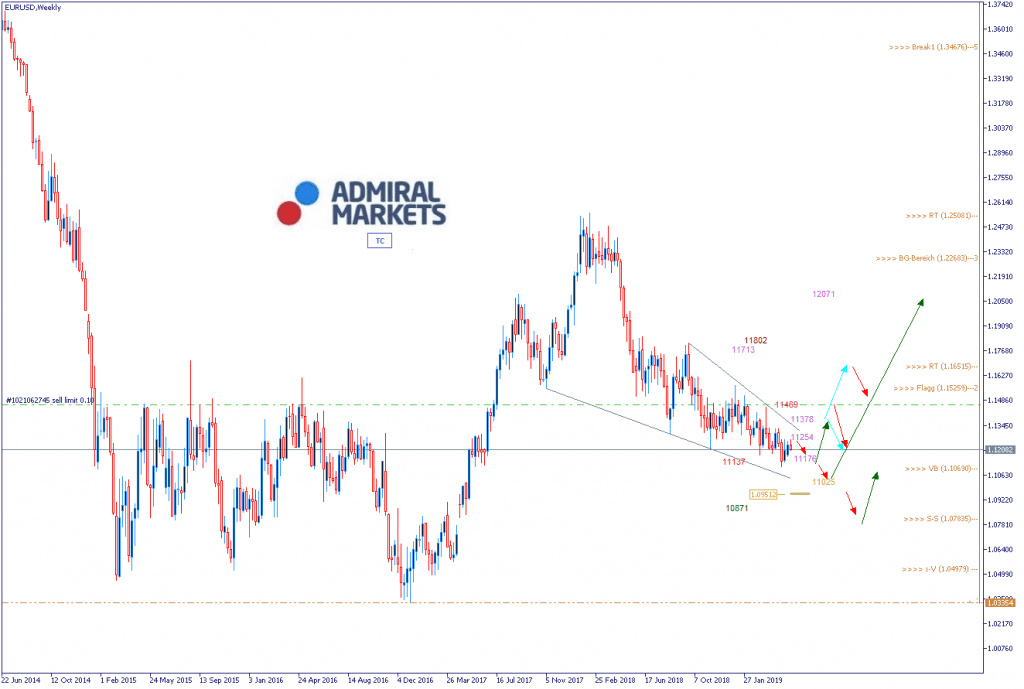 EURUSD Analyse