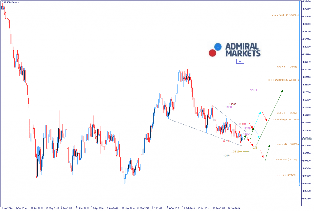 EUR USD Chartanalyse