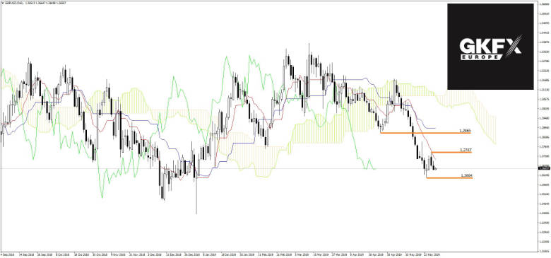 GBPUSD Analyse 29.05.2019