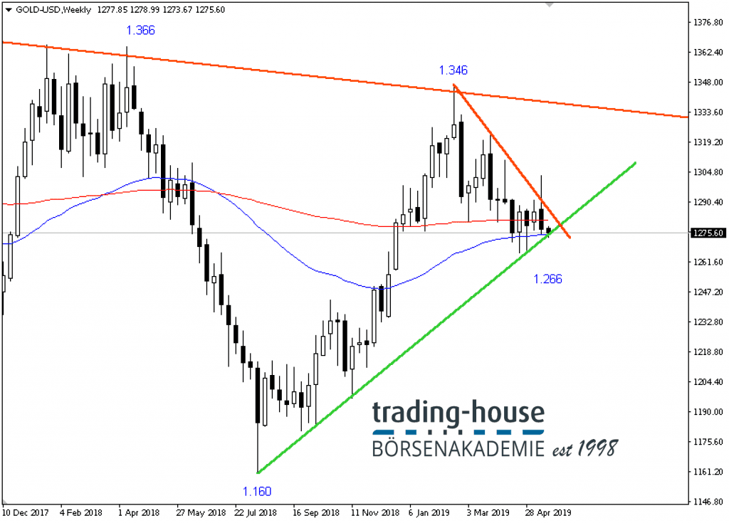 Gold Future; Wöchentlich, Örtliche Zeit (GMT+1); Kurs des Rohstoffs zum Zeitpunkt der Erstellung der Analyse 1.275,60 US-Dollar/Unze; 10:20 Uhr