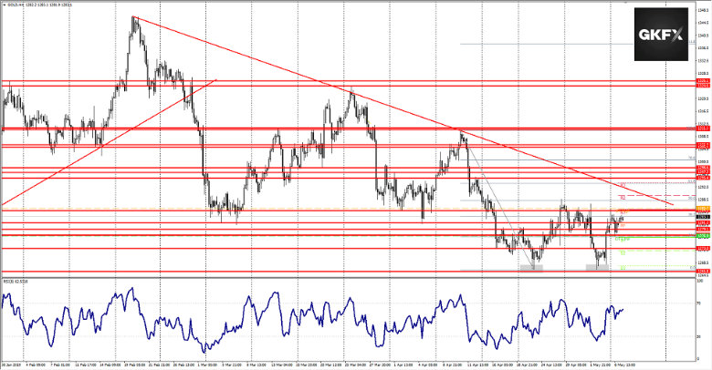 GOLD Analyse 07.05.2019