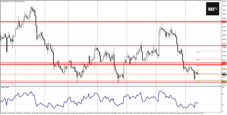 GOLD Chart 22.05.2019