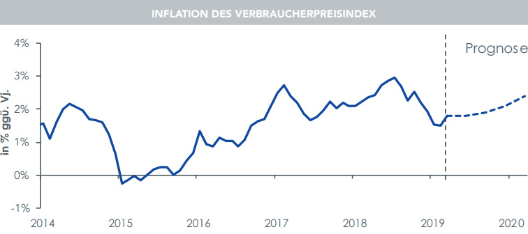 Quelle: Bloomberg, WisdomTree, Daten verfügbar bis Schlusskurs vom 31. März 2019