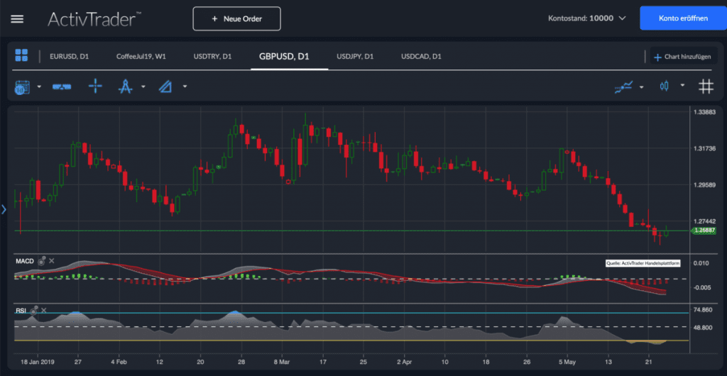 GBP USD Brexit Analyse