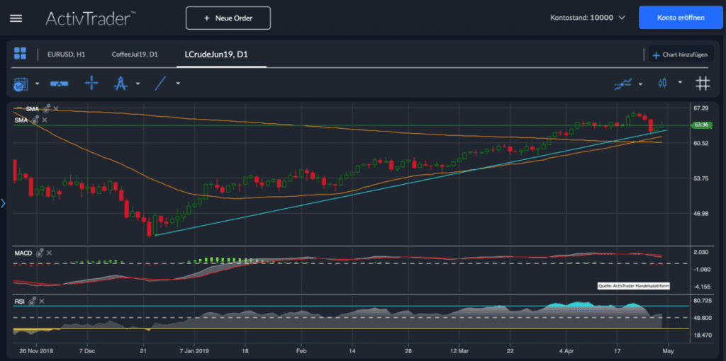 Crude Oil Chartanalyse