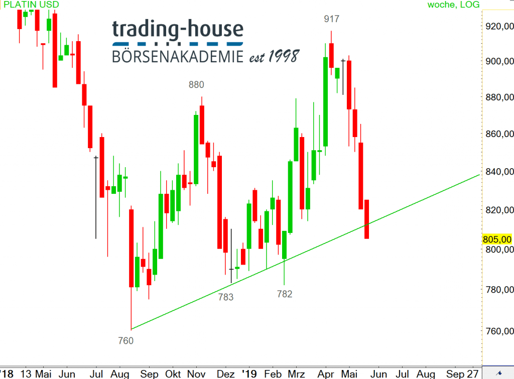Platin Future, Wöchentlich, Örtliche Zeit (GMT+1); Kurs des Rohstoffs zum Zeitpunkt der Erstellung der Analyse 805 US-Dollar; 11:55 Uhr