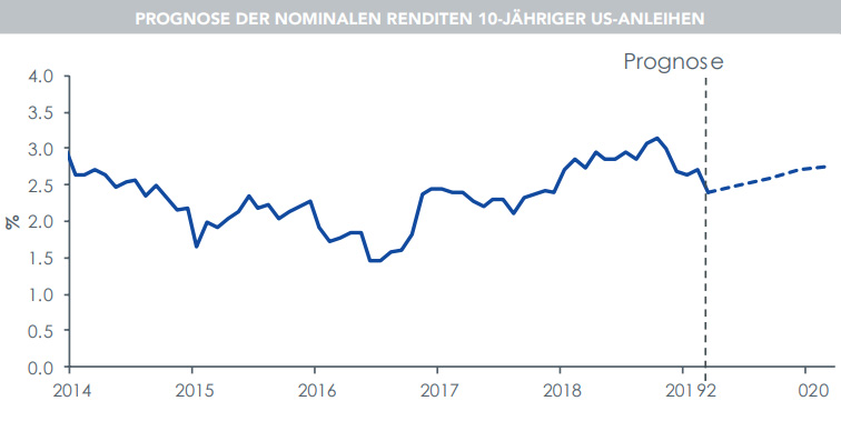 Quelle: Bloomberg, WisdomTree, Daten verfügbar bis Schlusskurs vom 31. März 2019