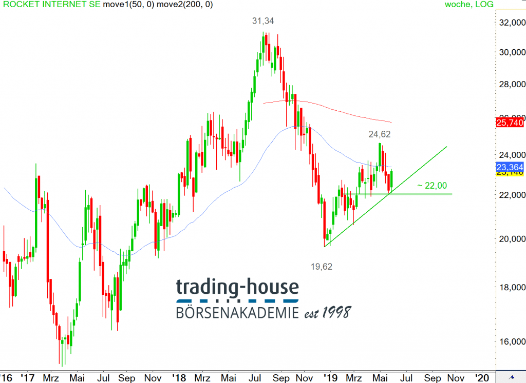 Rocket Internet SE; Wöchentlich, Örtliche Zeit (GMT+1); Kurs der Aktie zum Zeitpunkt der Erstellung der Analyse 23,14 Euro; 14:00 Uhr