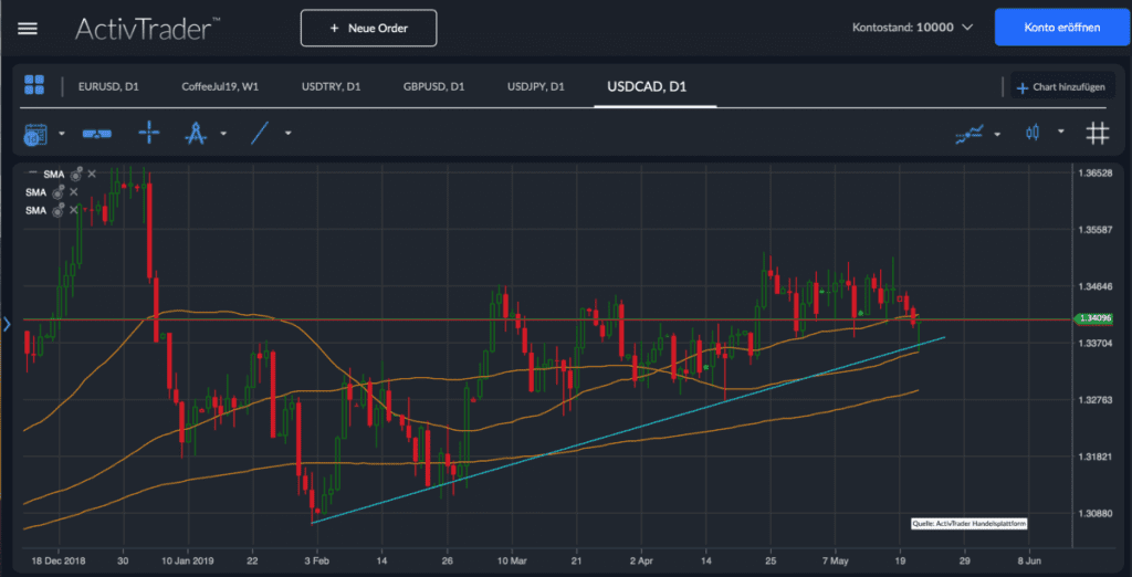 USD/CAD Analyse