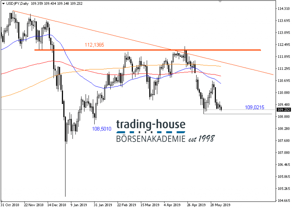 USD/JPY Analyse