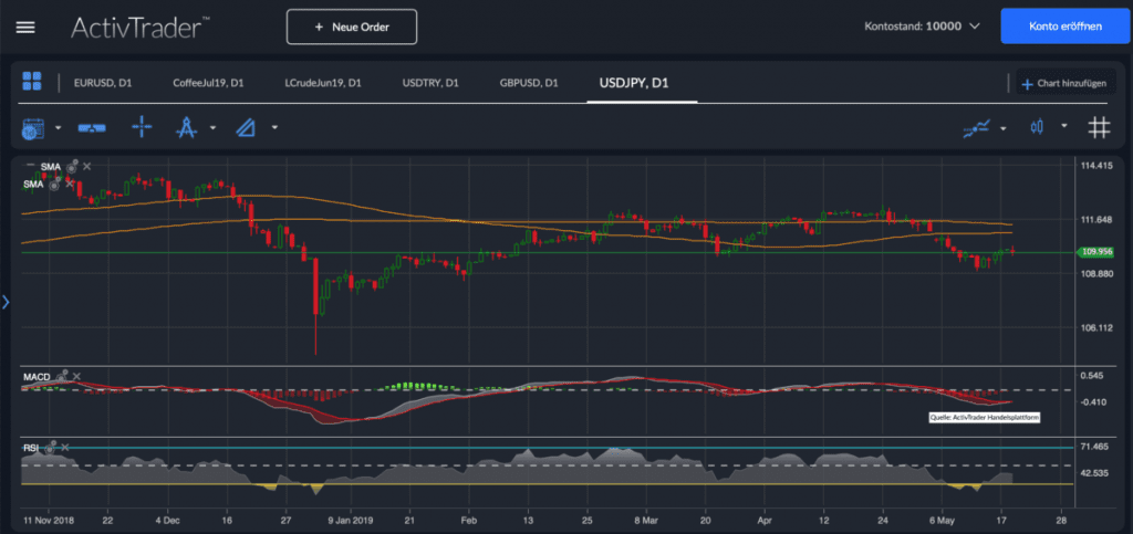 USD JPY Analyse