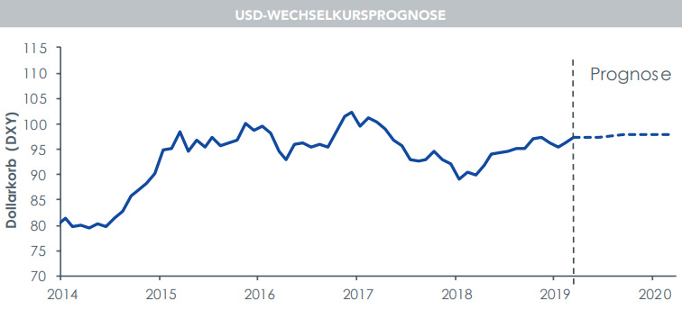 Quelle: Bloomberg, WisdomTree, Daten verfügbar bis Schlusskurs vom 31. März 2019