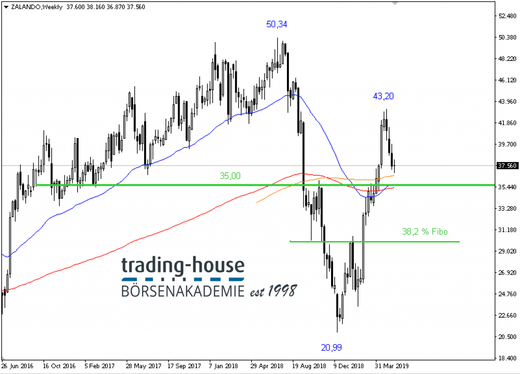 Zalando SE; Täglich, Örtliche Zeit (GMT+1); Kurs der Aktie zum Zeitpunkt der Erstellung der Analyse 37,56 Euro; 09:45 Uhr