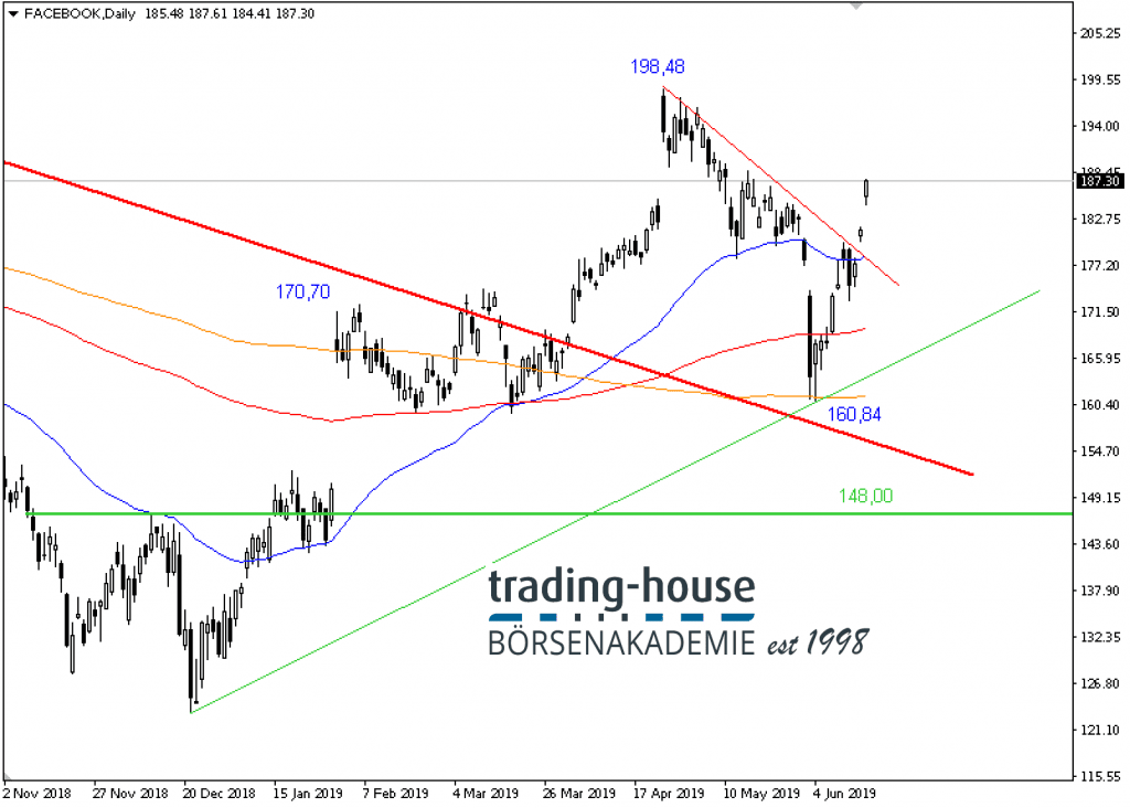 Facebook Inc.; Täglich, Örtliche Zeit (GMT+1); Kurs der Aktie zum Zeitpunkt der Erstellung der Analyse 187,30 US-Dollar; 17:10 Uhr