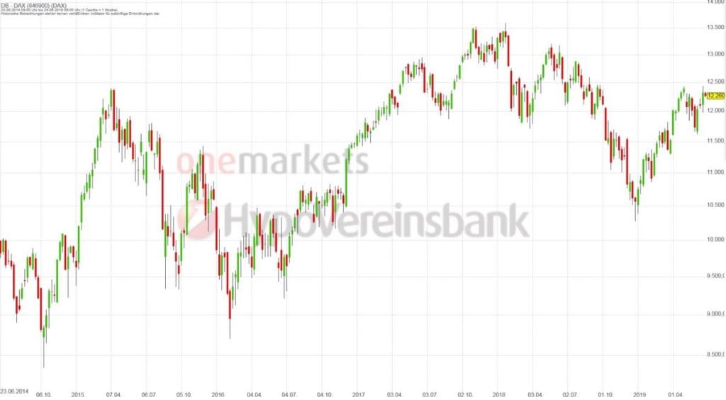 Betrachtungszeitraum: 25.06.2014 – 24.06.2019. Historische Betrachtungen stellen keine verlässlichen Indikatoren für zukünftige Entwicklungen dar. Quelle: tradingdesk.onemarkets.de