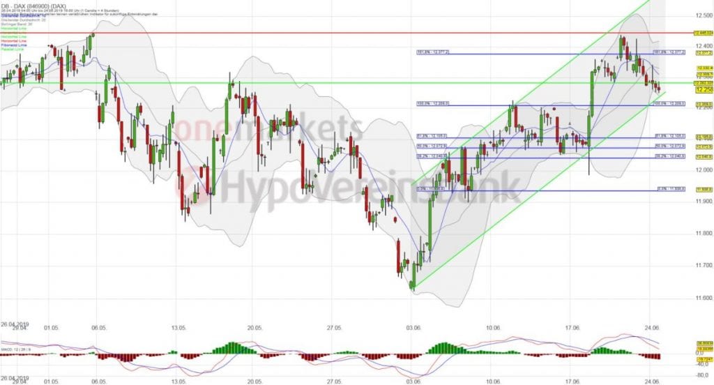 Betrachtungszeitraum: 26.04.2019 – 24.06.2019. Historische Betrachtungen stellen keine verlässlichen Indikatoren für zukünftige Entwicklungen dar. Quelle: tradingdesk.onemarkets.de