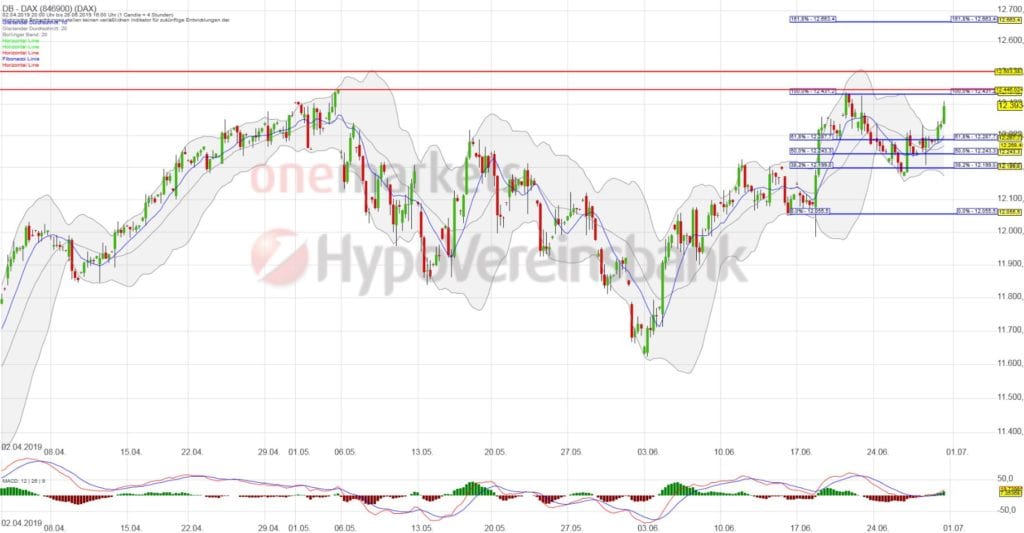 Betrachtungszeitraum: 02.04.2019 – 28.06.2019. Historische Betrachtungen stellen keine verlässlichen Indikatoren für zukünftige Entwicklungen dar. Quelle: tradingdesk.onemarkets.de