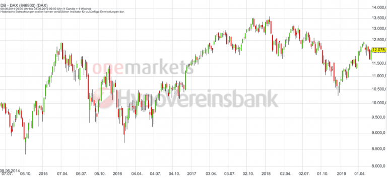 Betrachtungszeitraum: 08.06.2014 – 07.06.2019. Historische Betrachtungen stellen keine verlässlichen Indikatoren für zukünftige Entwicklungen dar. Quelle: tradingdesk.onemarkets.de