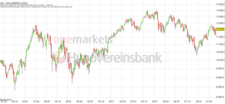 Betrachtungszeitraum: 08.06.2014 – 07.06.2019. Historische Betrachtungen stellen keine verlässlichen Indikatoren für zukünftige Entwicklungen dar. Quelle: tradingdesk.onemarkets.de