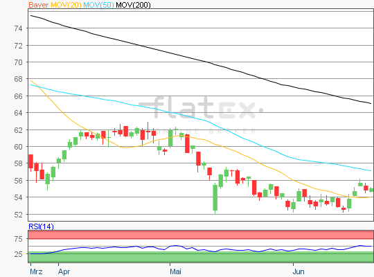 Bayer Aktienanalyse 24. Juni 2019