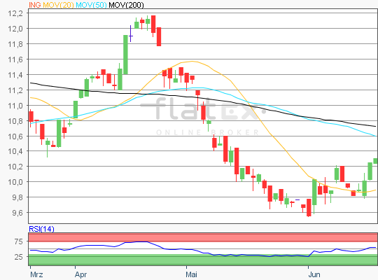 ING Aktienanalyse