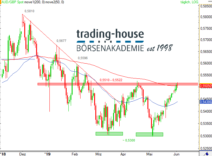 AUD/GBP; Täglich, Örtliche Zeit (GMT+1); Kurs des Währungspaares zum Zeitpunkt der Erstellung der Analyse 0,55050 GBP; 11:20 Uhr