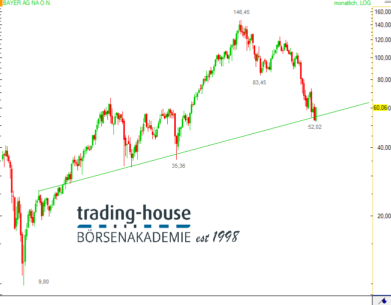 Bayer AG; Monatlich, Örtliche Zeit (GMT+1); Kurs der Aktie zum Zeitpunkt der Erstellung der Analyse 60,06 Euro; 10:30 Uhr