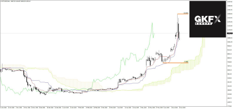 BTC Bitcoin 28.06.2019