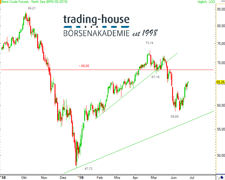 Brent Crude Oil Future; Täglich, Örtliche Zeit (GMT+1); Kurs des Rohstoffs zum Zeitpunkt der Erstellung der Analyse 65,26 US-Dollar; 08:50 Uhr