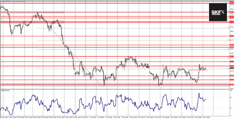 BRENT Analyse 19.06.2019