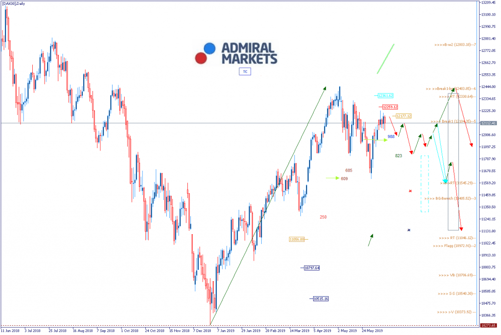 DAX Chart Analyse