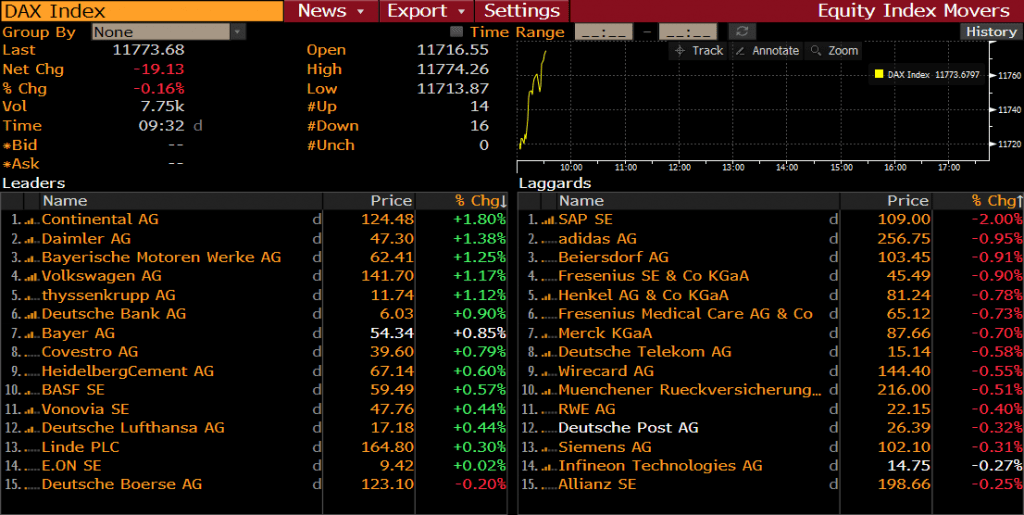 Volkswagen gehört am Dienstagmorgen zu den stärksten DE30-Performern, nachdem bestätigt wurde, dass das Unternehmen an seinem IPO-Plan festhalten werde. Quelle: Bloomberg