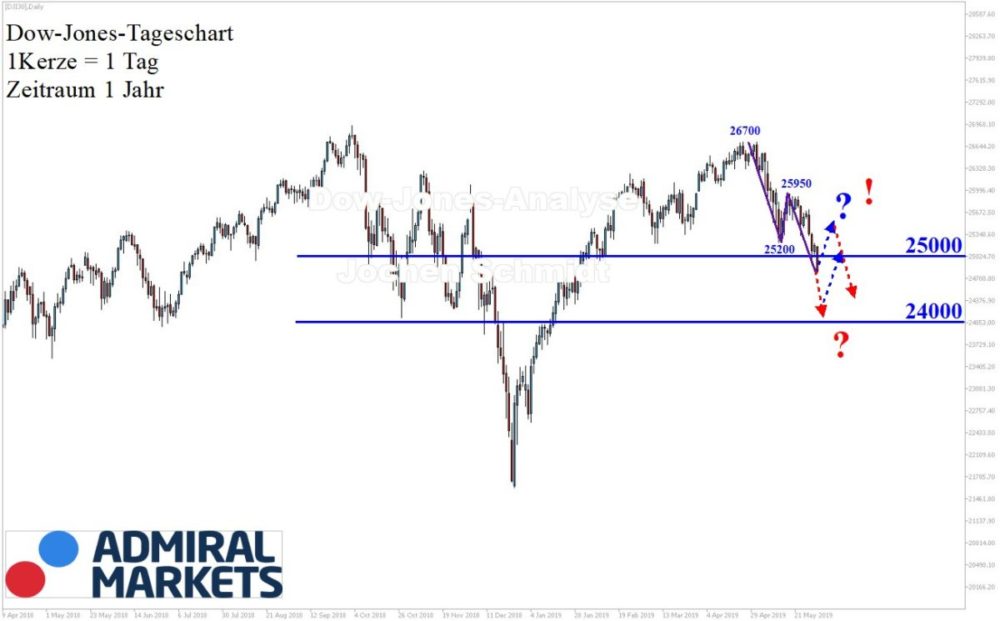 Dow Jones Chartanalyse 01.06.2019 nach Markttechnik