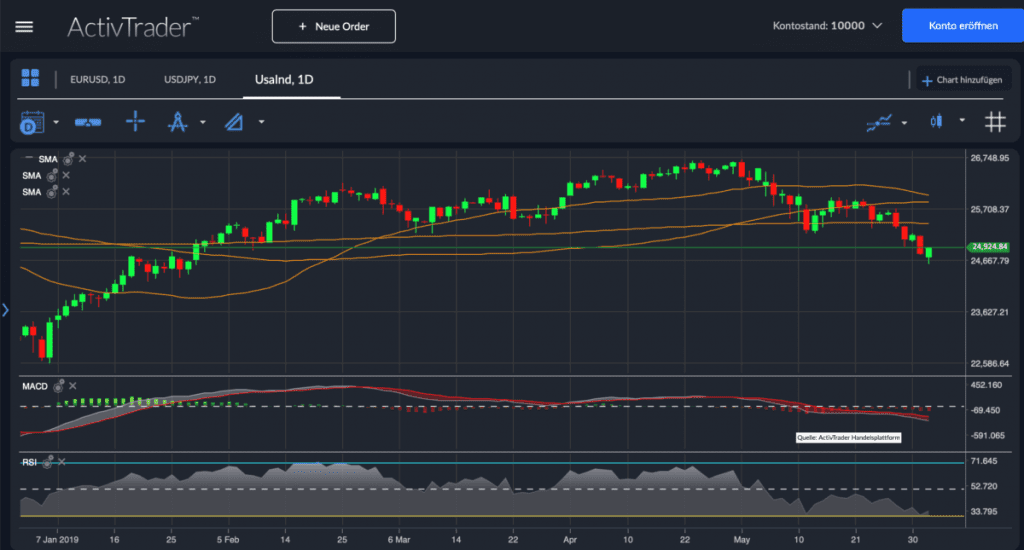 Dow Jones Chartanalyse