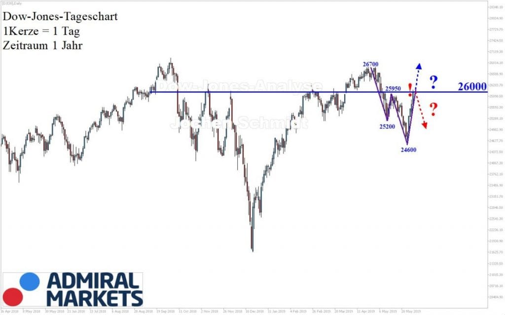 Markttechnische Analyse des Dow Jones-Aktienindex innerhalb der Handelswoche 23.2019