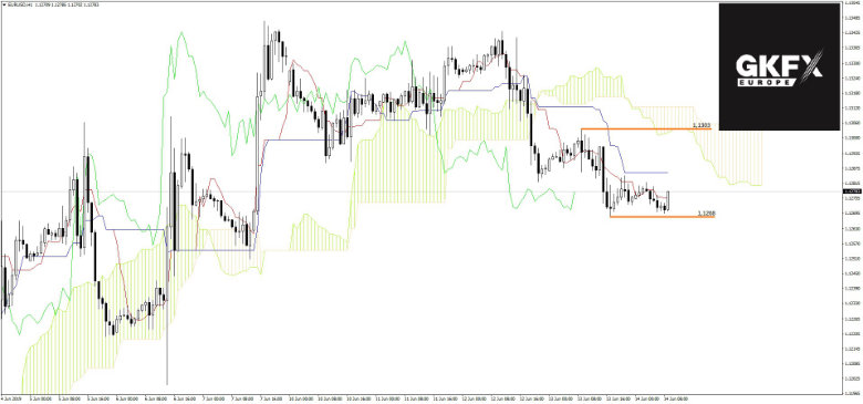 EURUSD vom 14.06.2019