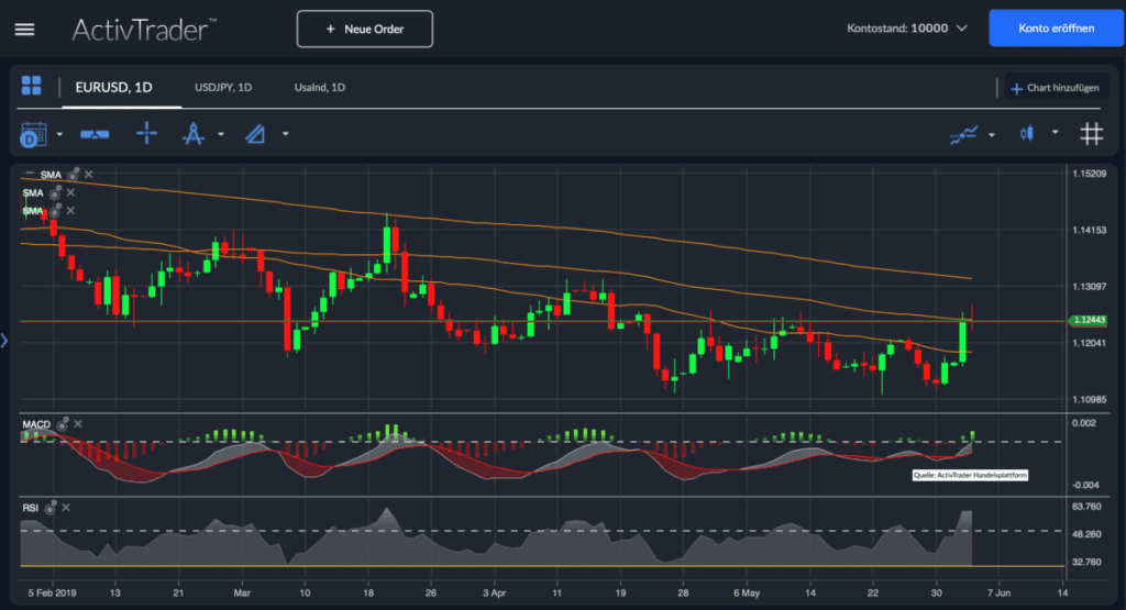 EURUSD Chartanalyse