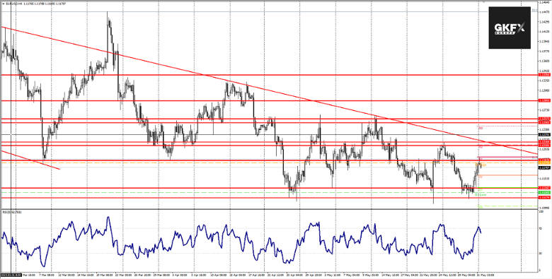 Währungspaar Euro/Dollar Chartanalyse