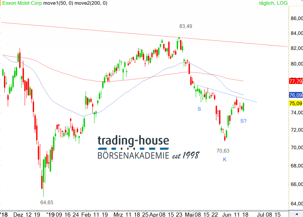 Exxon Chartanalyse