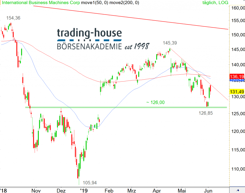 IBM Corp.; Täglich, Örtliche Zeit (GMT+1); Kurs der Aktie zum Zeitpunkt der Erstellung der Analyse 131,49 US-Dollar; 13:45 Uhr