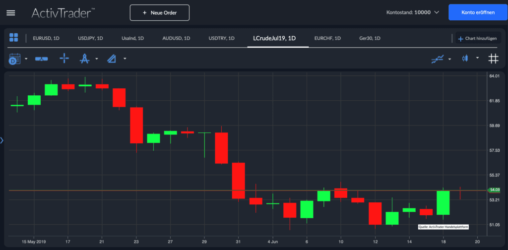 Ölpreis WTI  Analyse