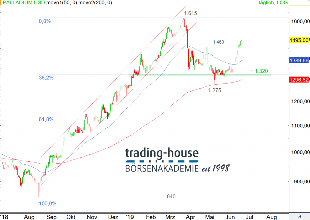 Palladium Chartanalyse