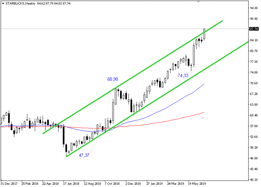 Starbucks Corp.; Wöchentlich, Örtliche Zeit (GMT+1); Kurs der Aktie zum Zeitpunkt der Erstellung der Analyse 87,74 US-Dollar; 09:50 Uhr