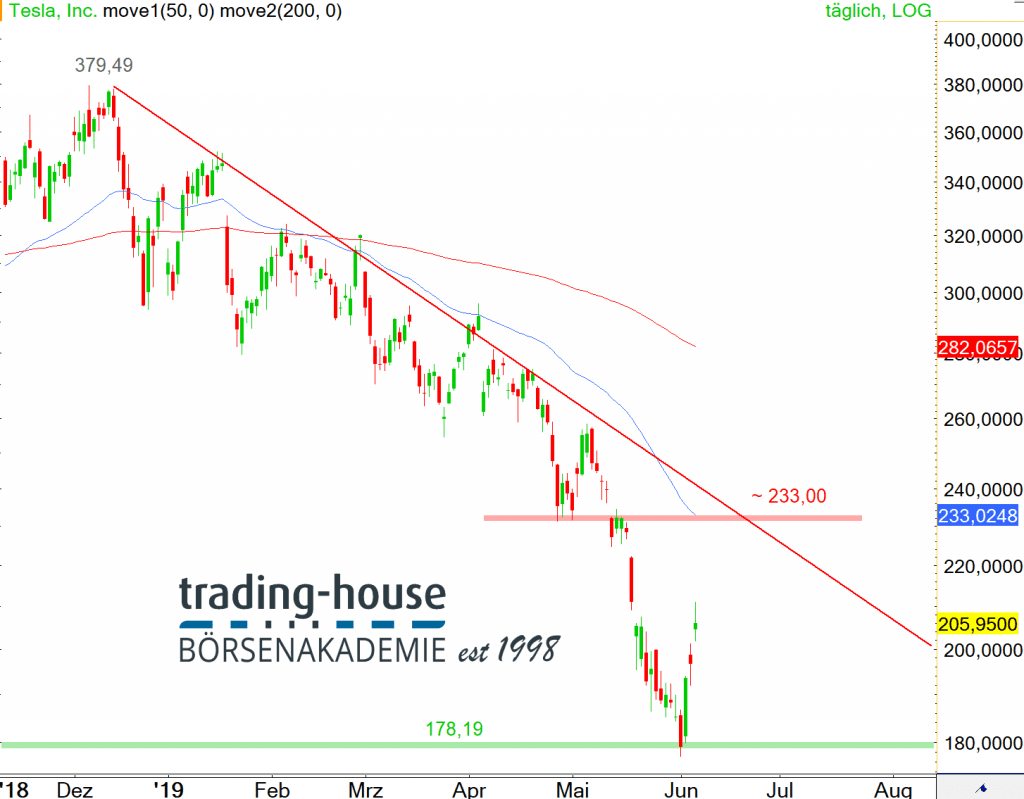Tesla Inc.; Täglich, Örtliche Zeit (GMT+1); Kurs der Aktie zum Zeitpunkt der Erstellung der Analyse 205,95 US-Dollar; 15:05 Uhr